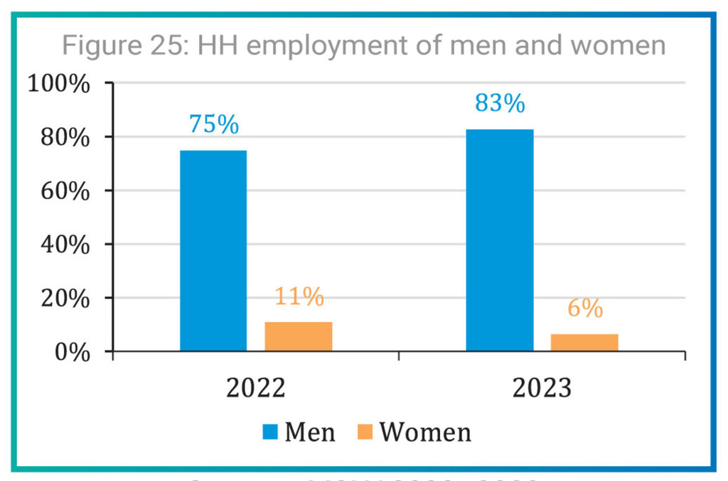 Women’s employment in Afghanistan decreased nearly by half. Women’s employment in Afghanistan decreased nearly by half.