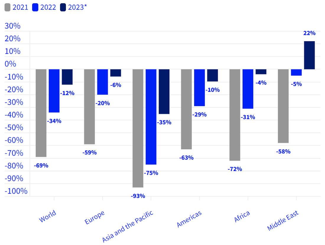 International Tourist Arrivals (% change over 2019)..