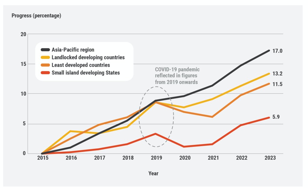 Progress over time by LDCs, LLDCs and SIDS Progress over time by LDCs, LLDCs and SIDS